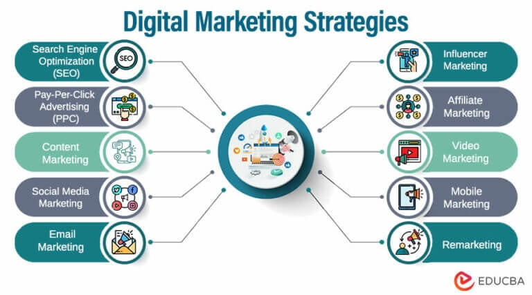 Digital Marketing Strategy for Business